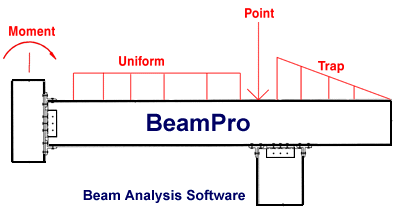 Picture of a beam that is loaded with forces